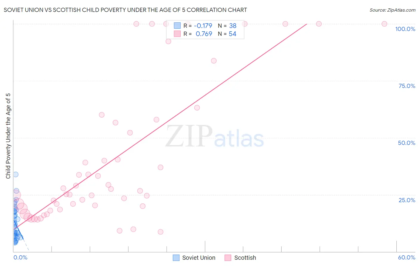 Soviet Union vs Scottish Child Poverty Under the Age of 5