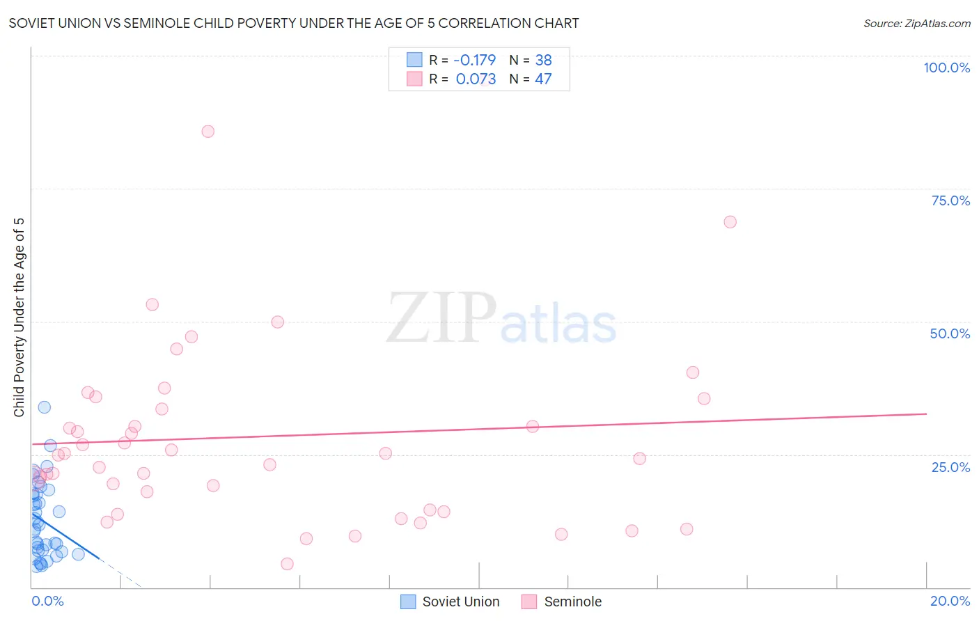 Soviet Union vs Seminole Child Poverty Under the Age of 5
