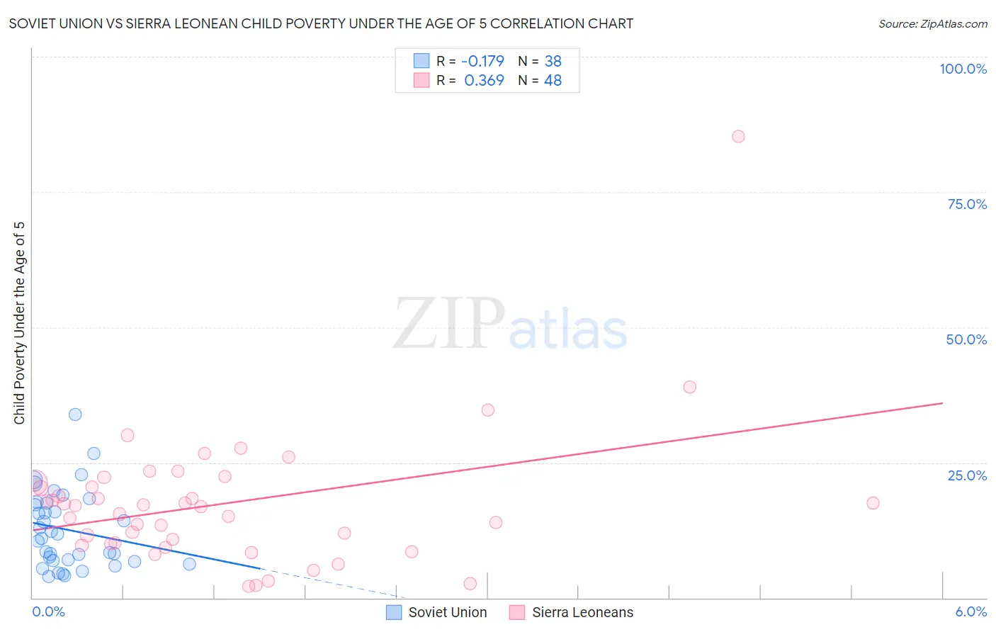 Soviet Union vs Sierra Leonean Child Poverty Under the Age of 5