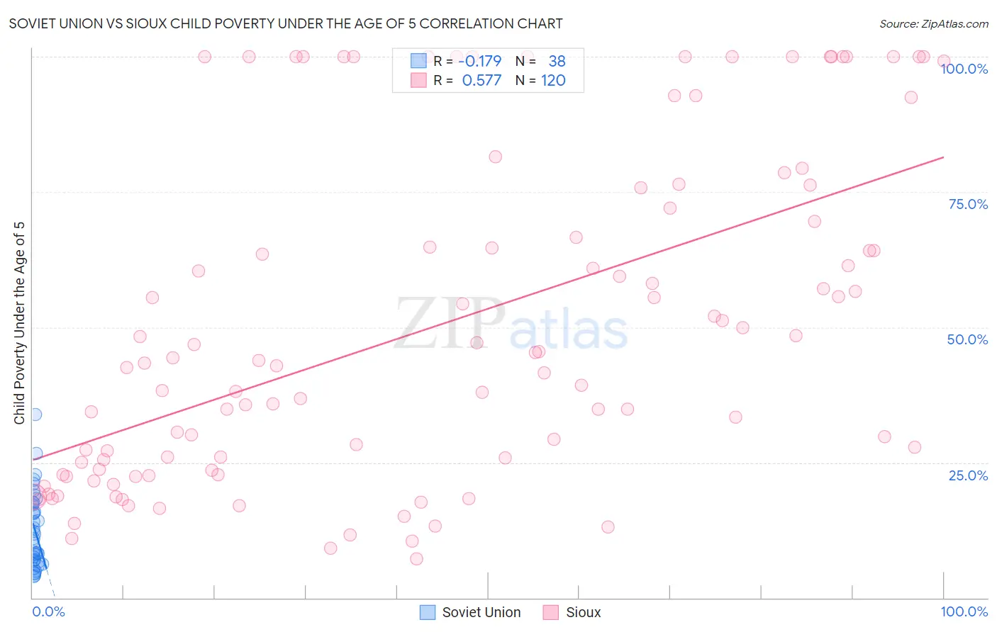 Soviet Union vs Sioux Child Poverty Under the Age of 5