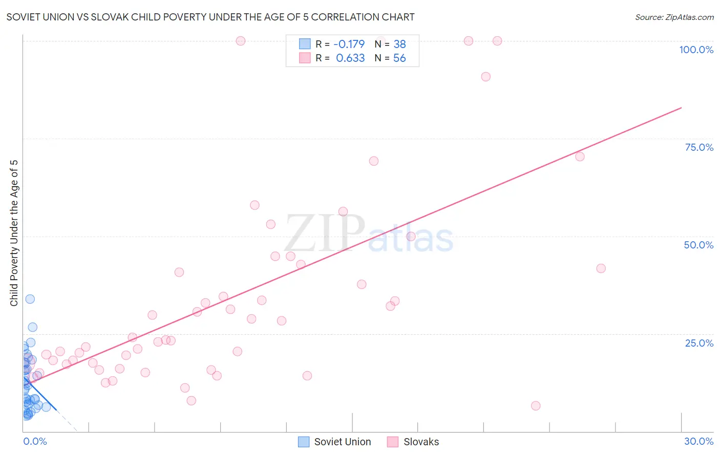 Soviet Union vs Slovak Child Poverty Under the Age of 5