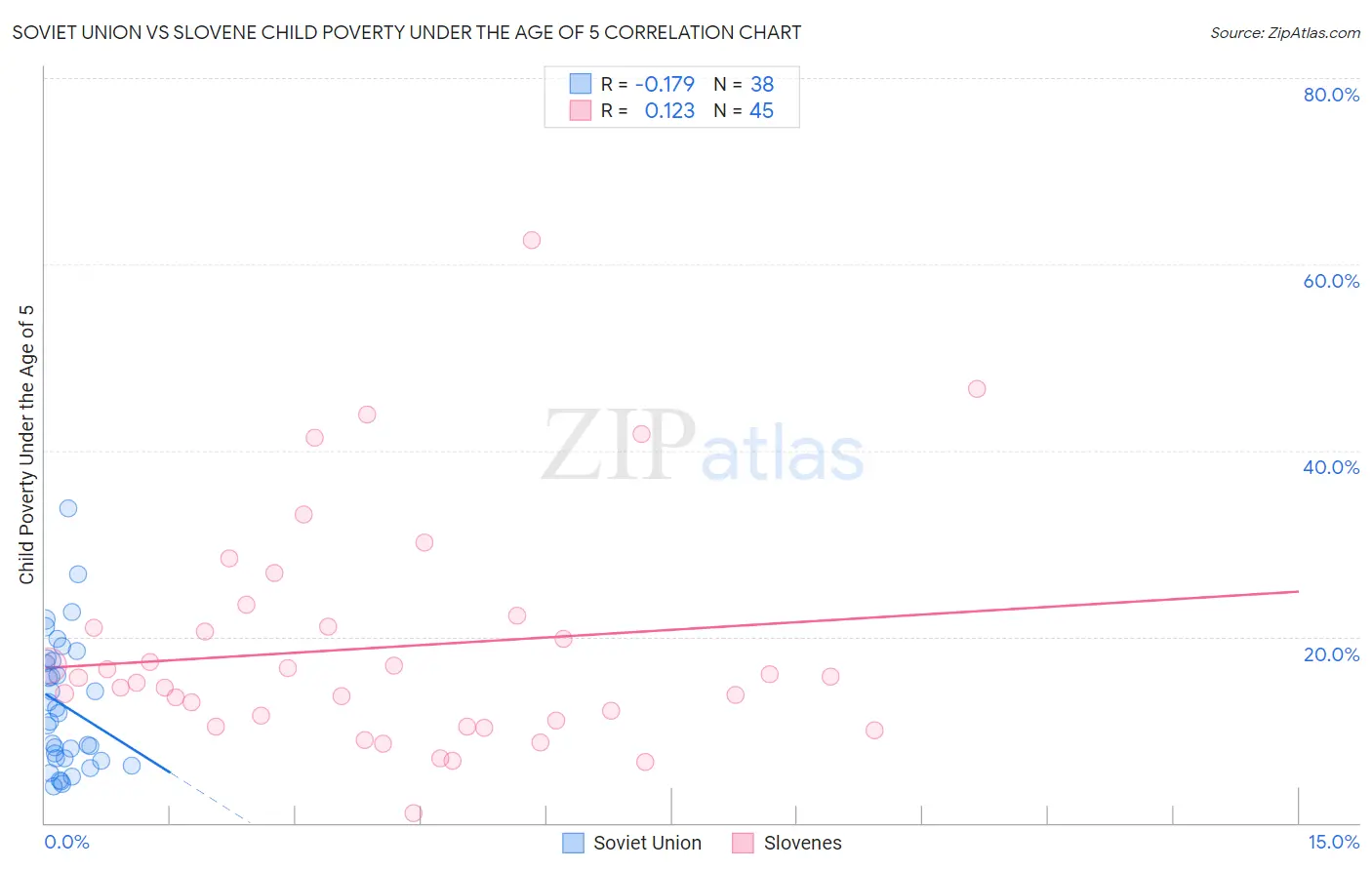 Soviet Union vs Slovene Child Poverty Under the Age of 5