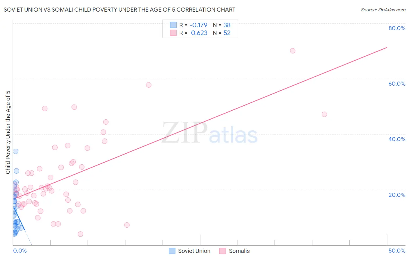 Soviet Union vs Somali Child Poverty Under the Age of 5
