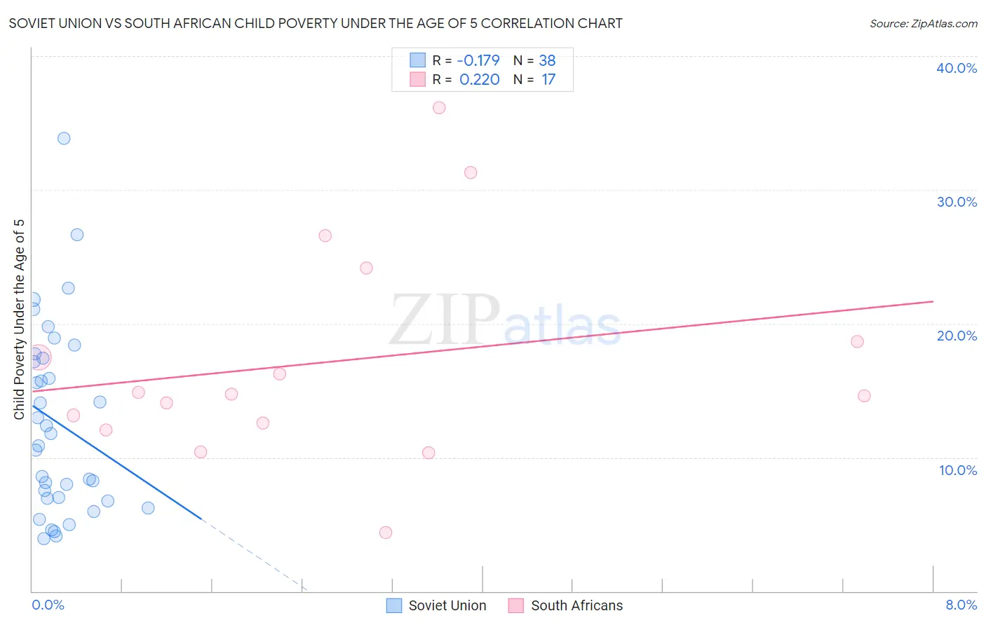 Soviet Union vs South African Child Poverty Under the Age of 5