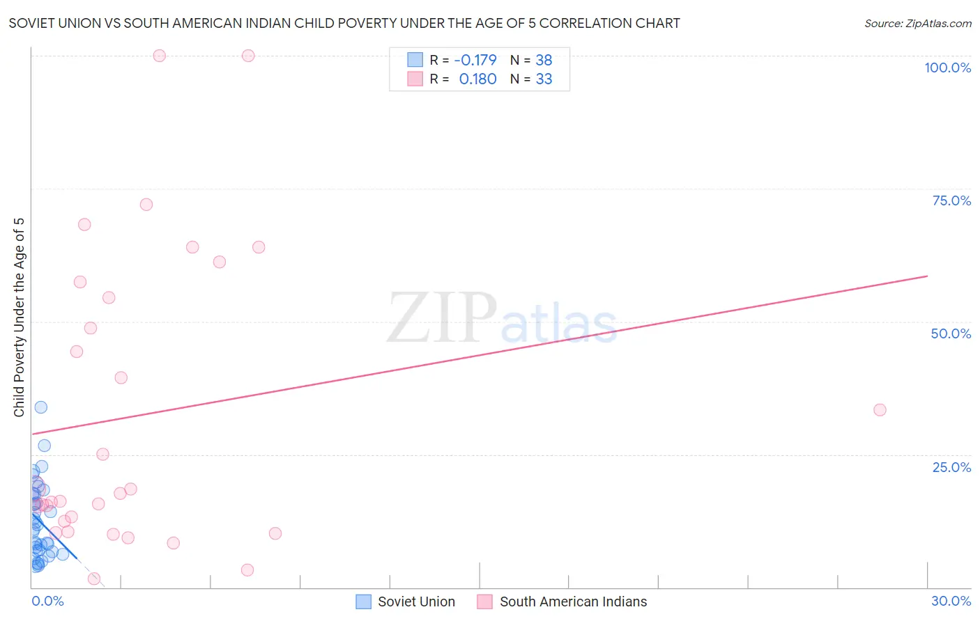 Soviet Union vs South American Indian Child Poverty Under the Age of 5