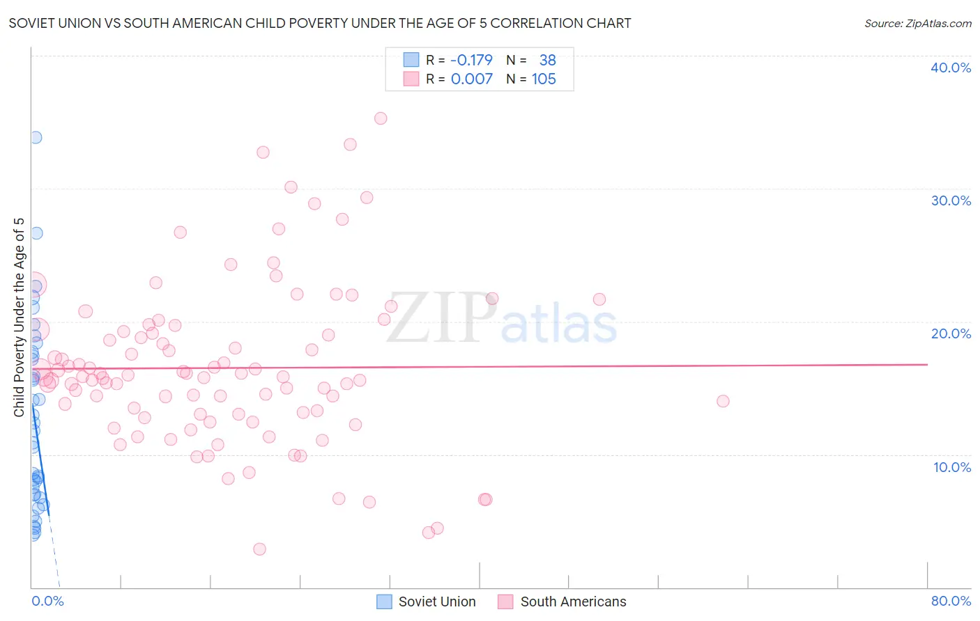 Soviet Union vs South American Child Poverty Under the Age of 5
