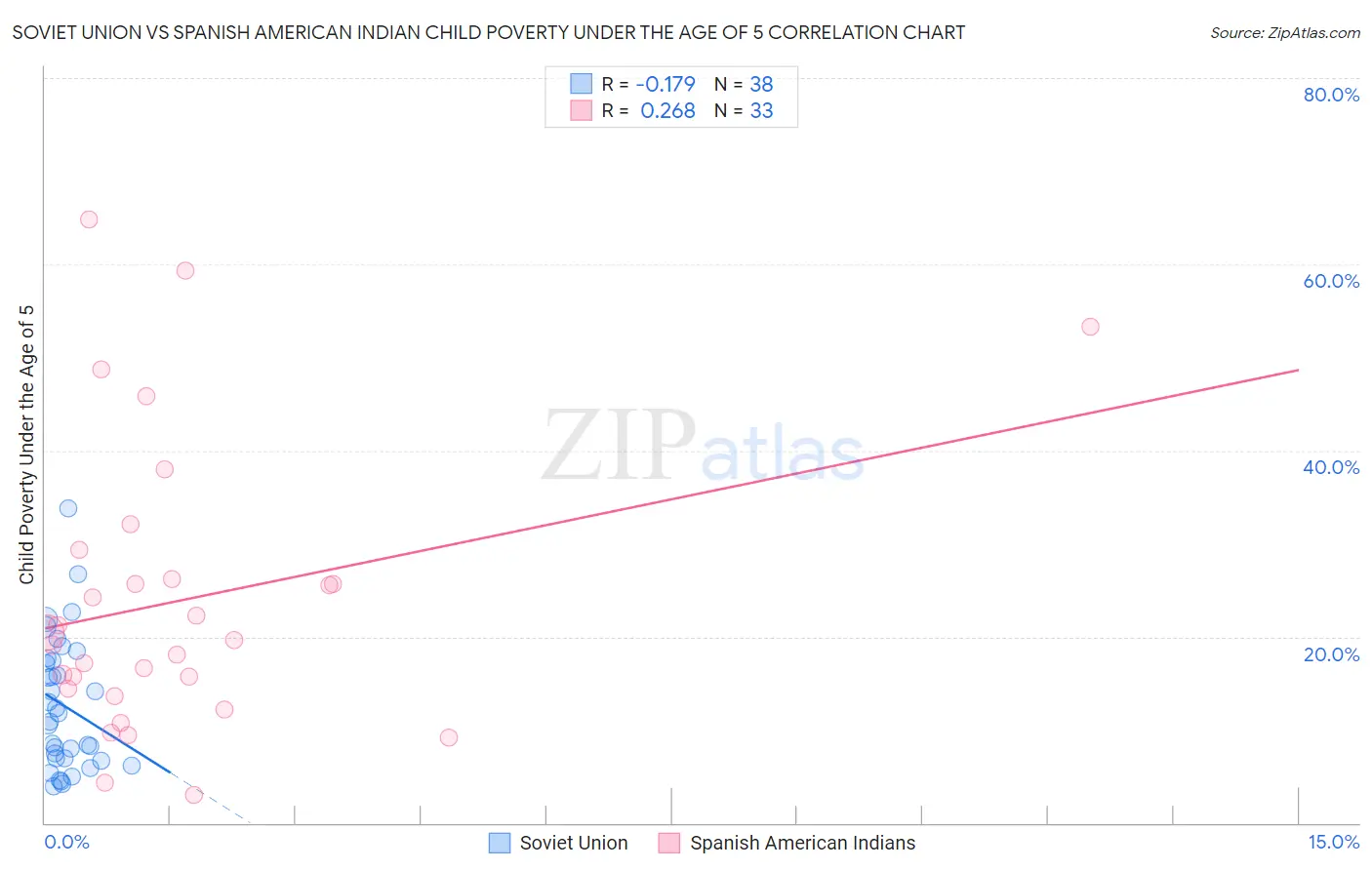 Soviet Union vs Spanish American Indian Child Poverty Under the Age of 5