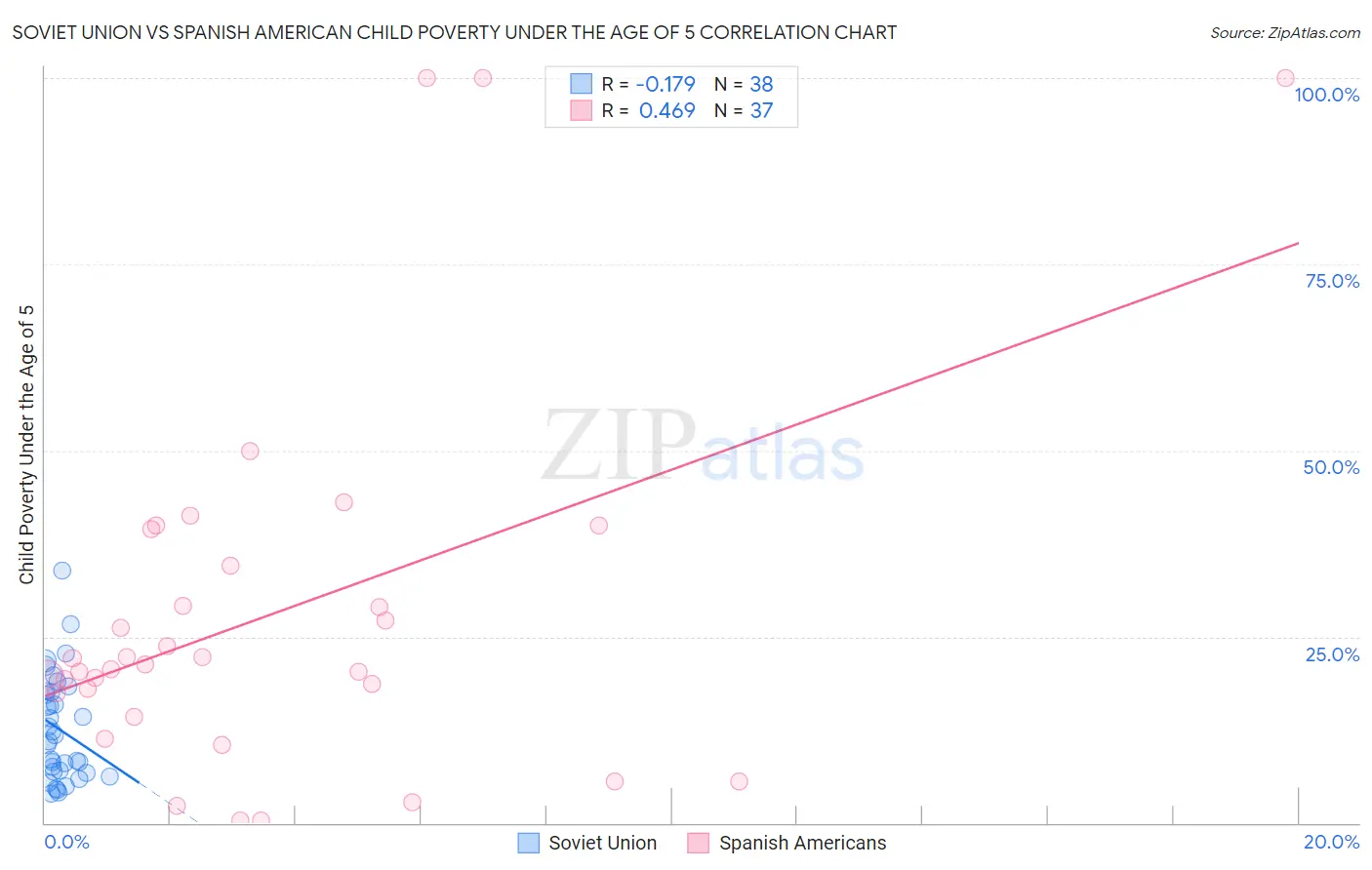 Soviet Union vs Spanish American Child Poverty Under the Age of 5