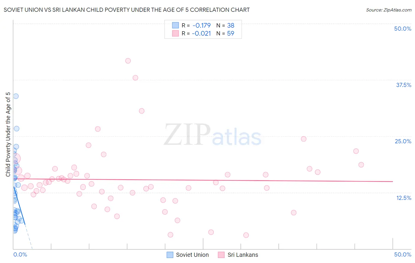 Soviet Union vs Sri Lankan Child Poverty Under the Age of 5