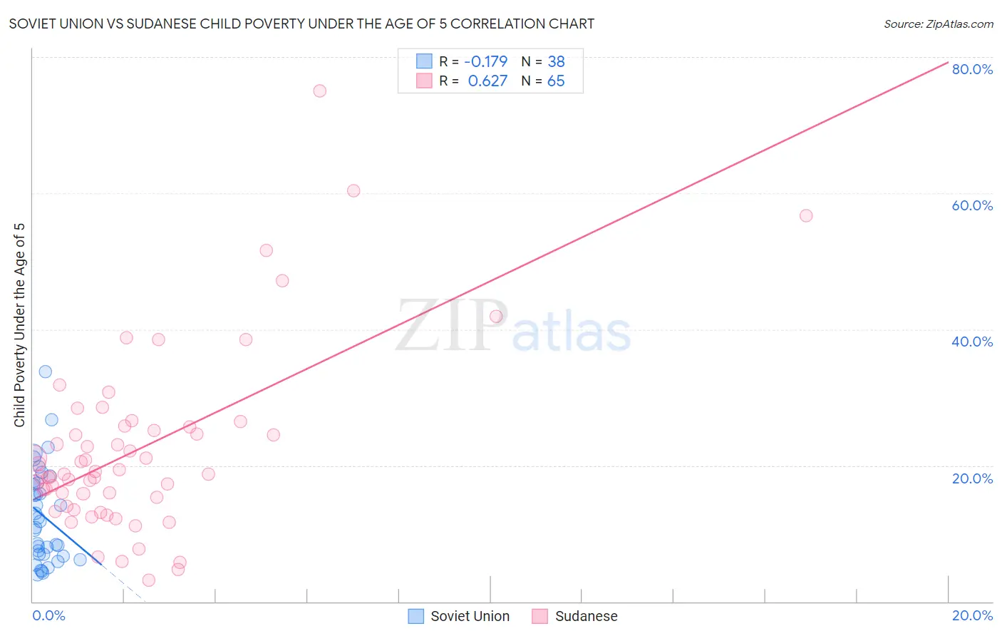 Soviet Union vs Sudanese Child Poverty Under the Age of 5