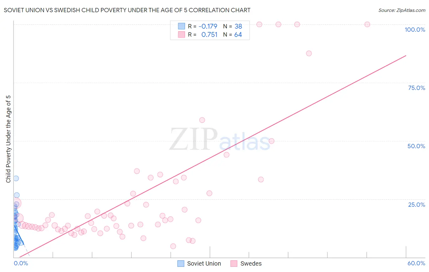 Soviet Union vs Swedish Child Poverty Under the Age of 5
