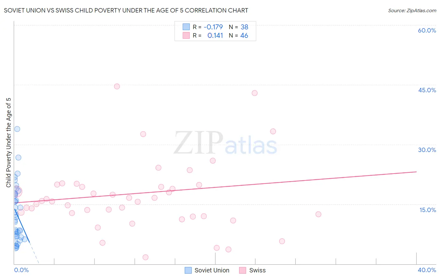 Soviet Union vs Swiss Child Poverty Under the Age of 5