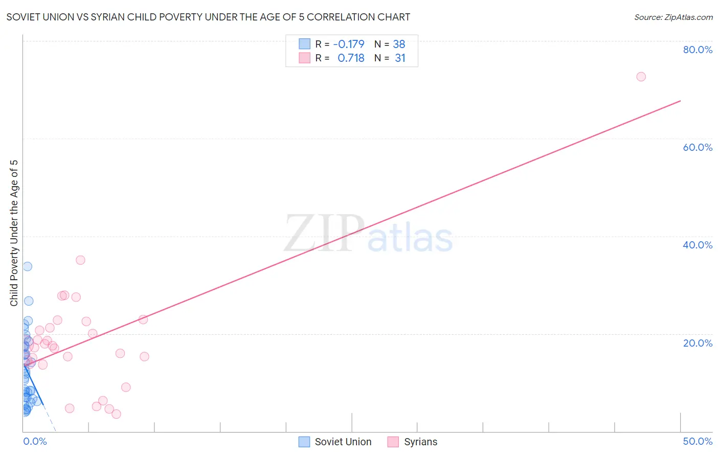 Soviet Union vs Syrian Child Poverty Under the Age of 5