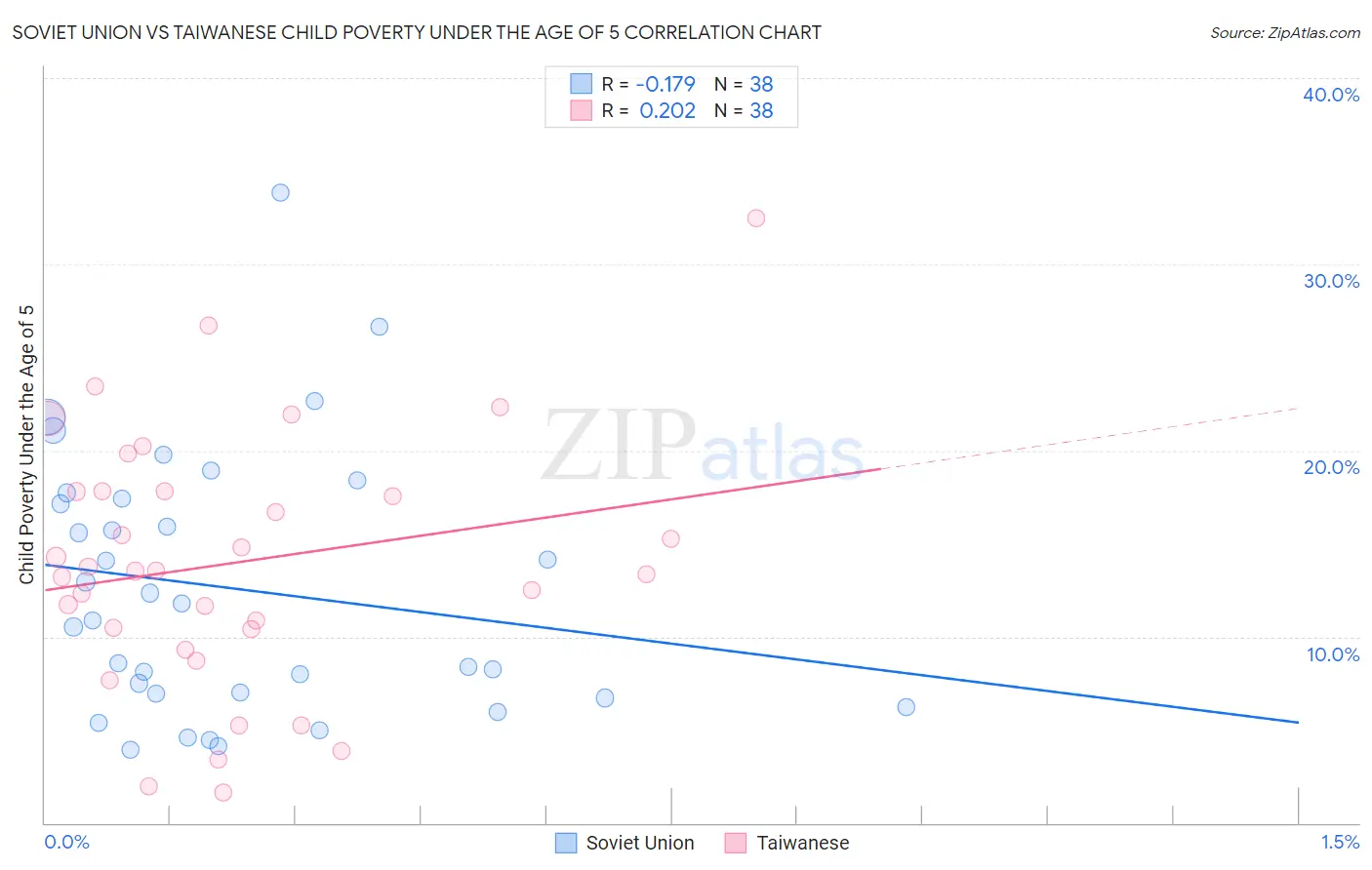 Soviet Union vs Taiwanese Child Poverty Under the Age of 5