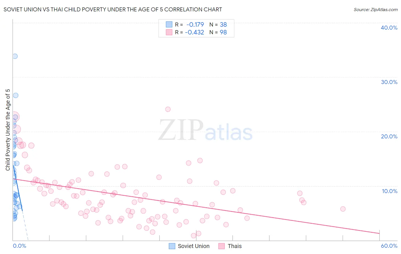 Soviet Union vs Thai Child Poverty Under the Age of 5