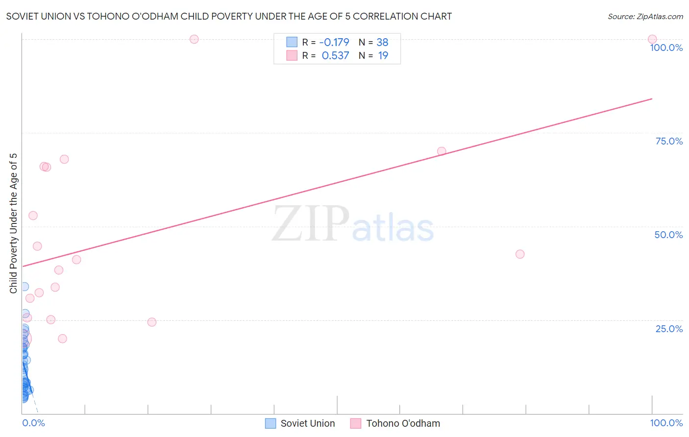 Soviet Union vs Tohono O'odham Child Poverty Under the Age of 5