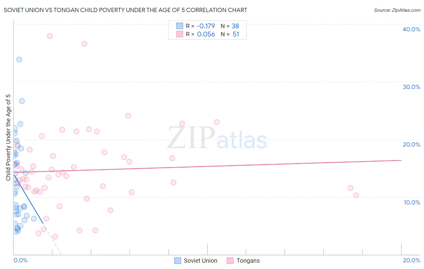 Soviet Union vs Tongan Child Poverty Under the Age of 5