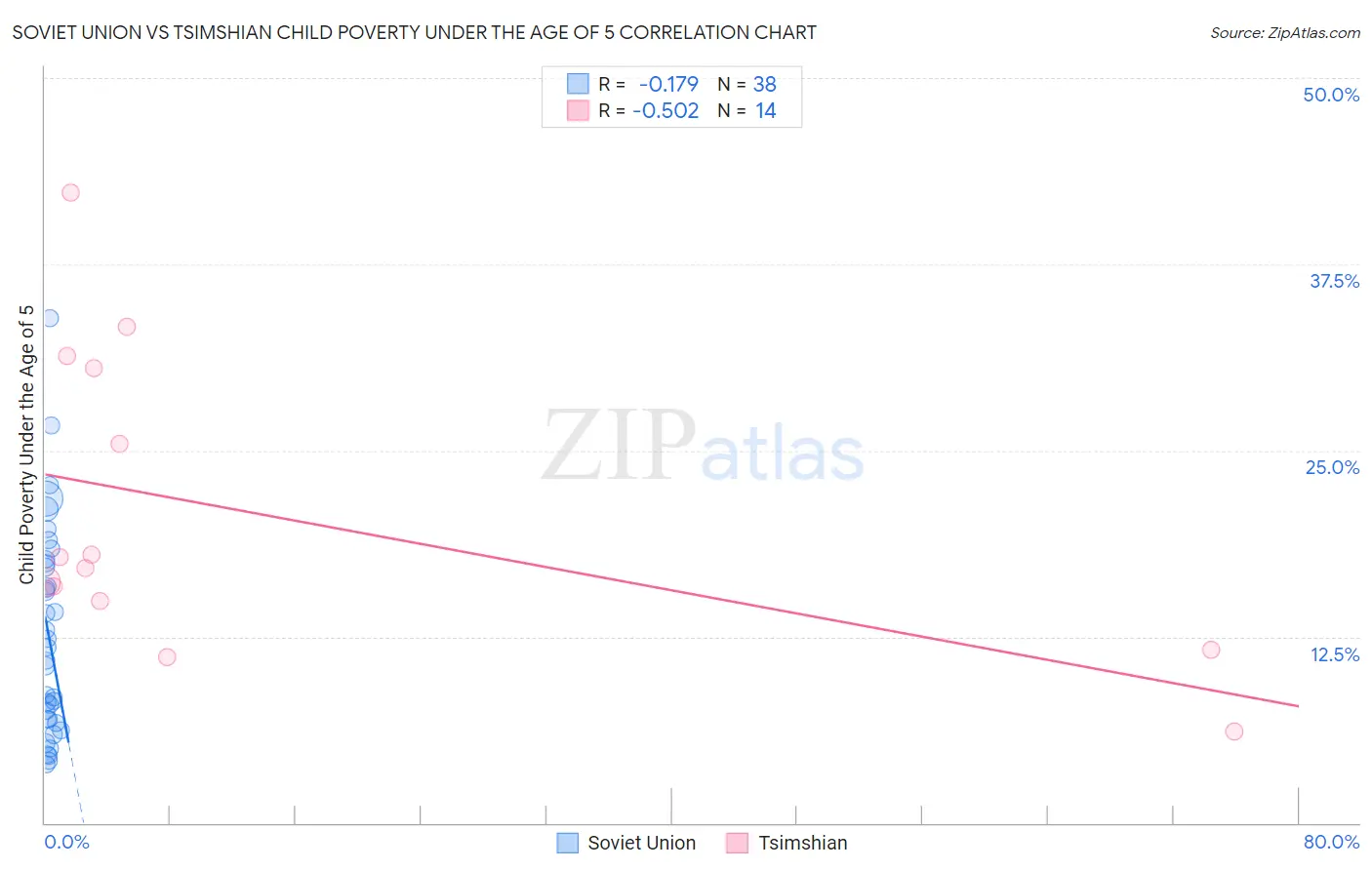 Soviet Union vs Tsimshian Child Poverty Under the Age of 5