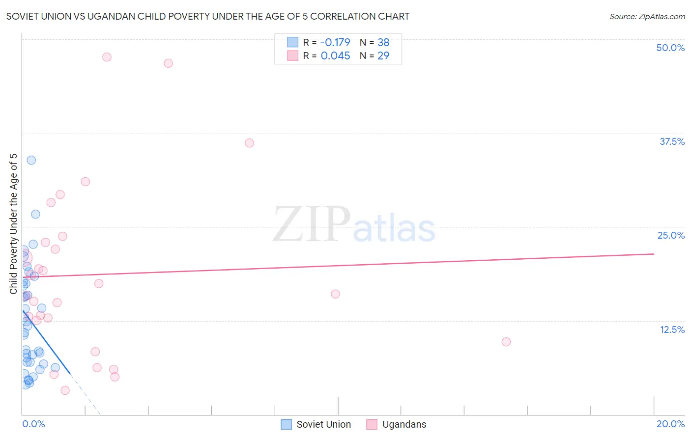 Soviet Union vs Ugandan Child Poverty Under the Age of 5