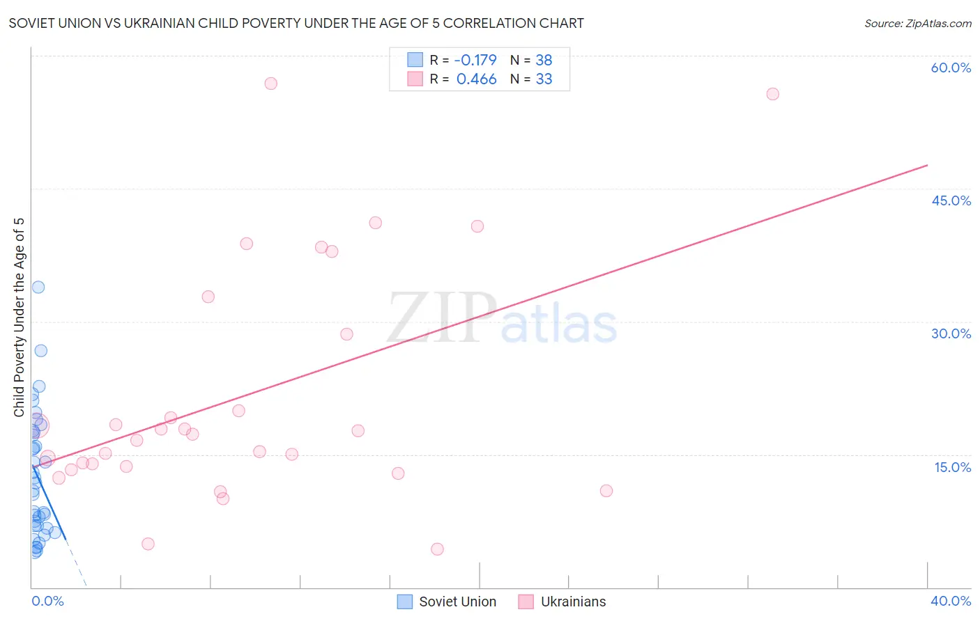 Soviet Union vs Ukrainian Child Poverty Under the Age of 5