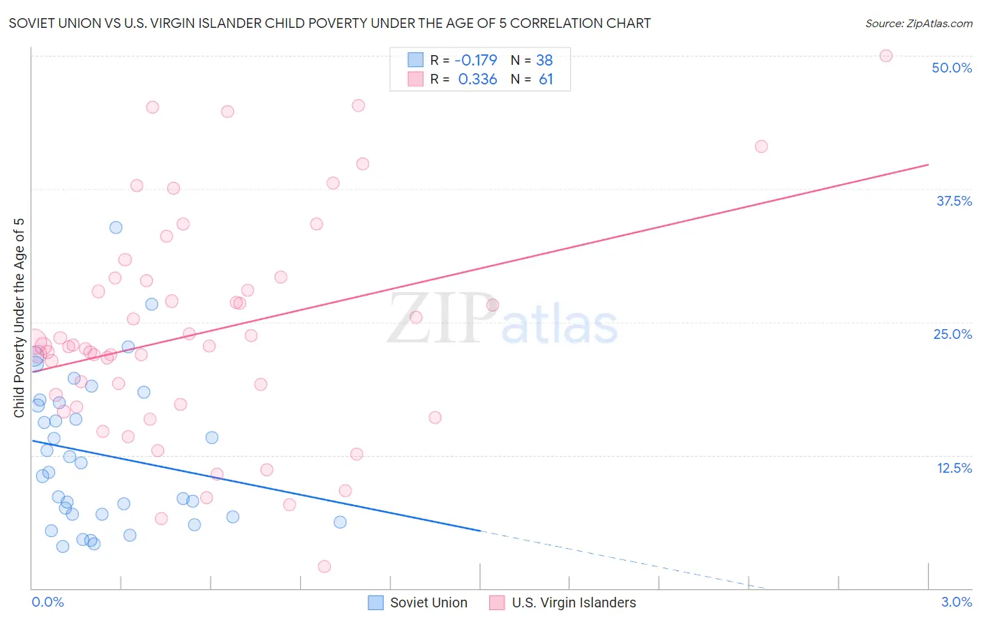 Soviet Union vs U.S. Virgin Islander Child Poverty Under the Age of 5