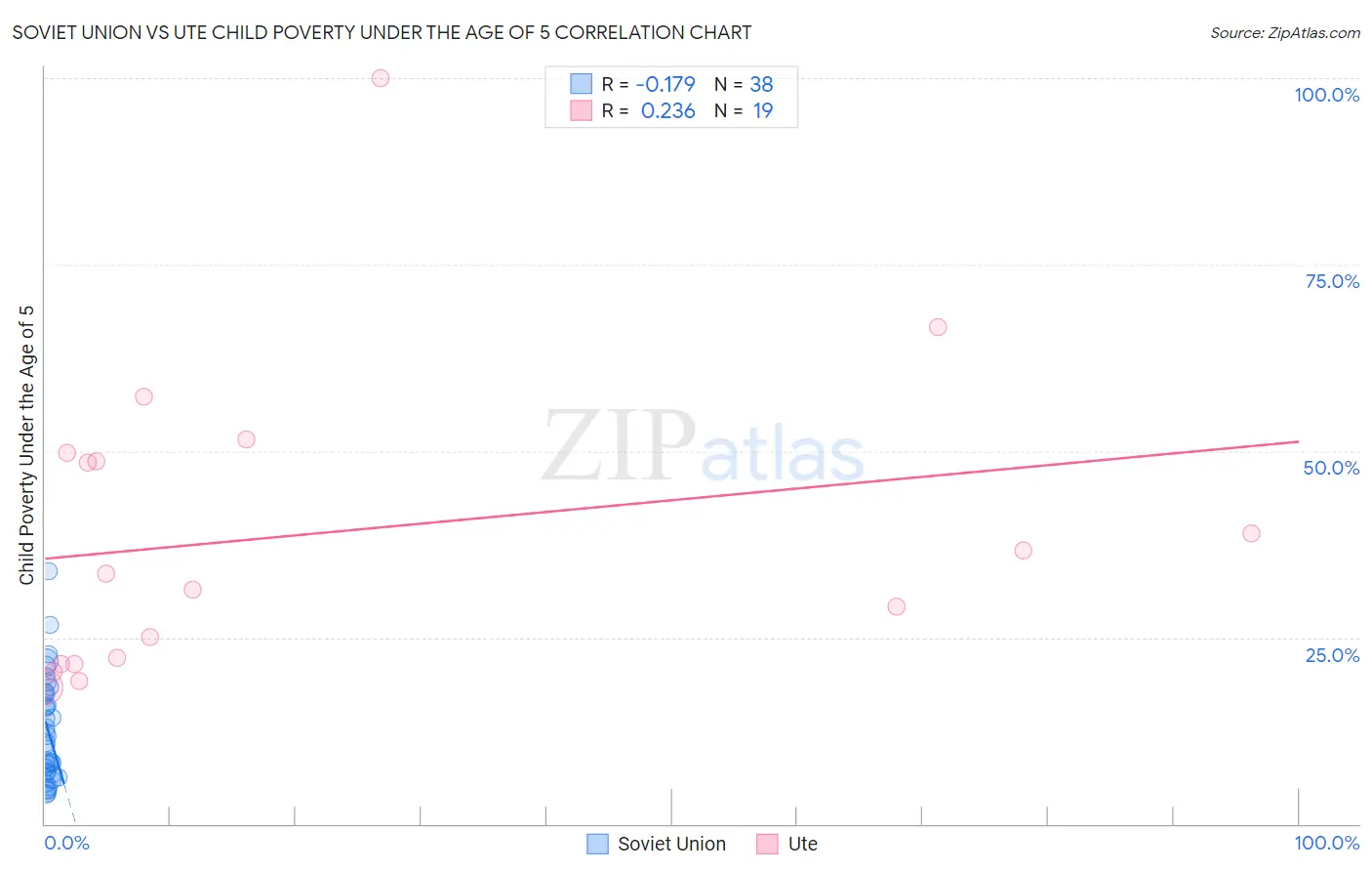 Soviet Union vs Ute Child Poverty Under the Age of 5