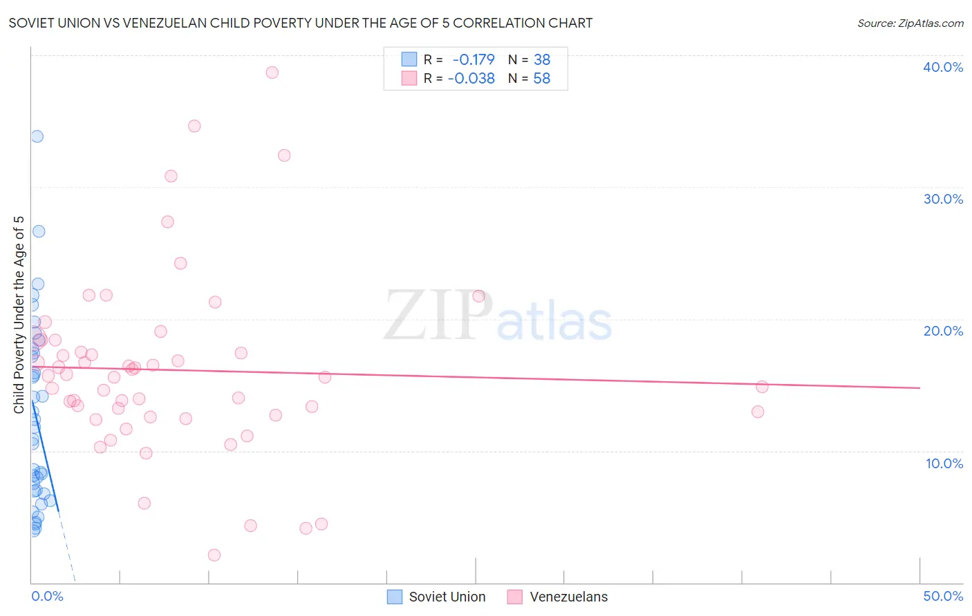 Soviet Union vs Venezuelan Child Poverty Under the Age of 5