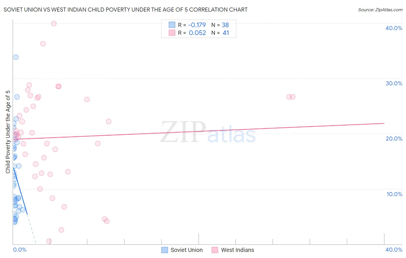 Soviet Union vs West Indian Child Poverty Under the Age of 5
