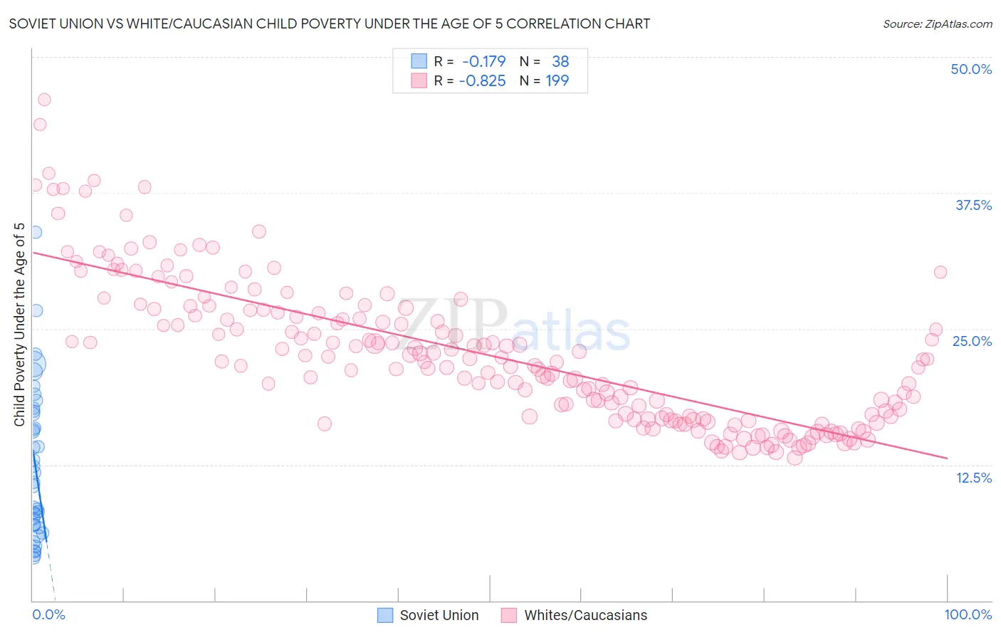 Soviet Union vs White/Caucasian Child Poverty Under the Age of 5