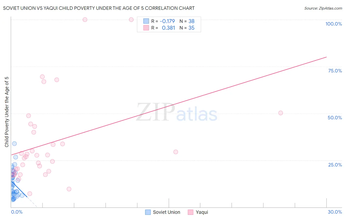 Soviet Union vs Yaqui Child Poverty Under the Age of 5
