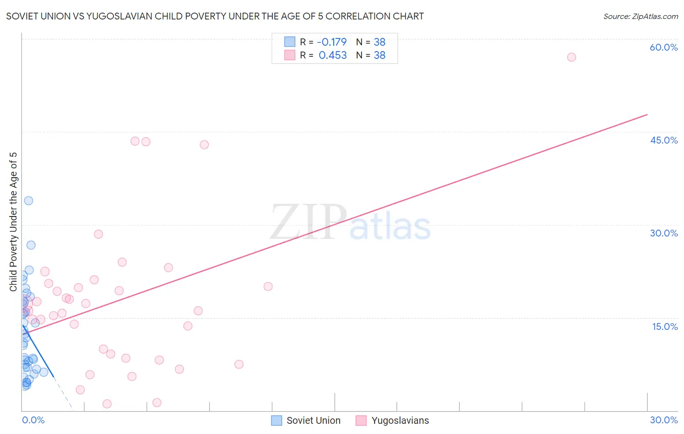 Soviet Union vs Yugoslavian Child Poverty Under the Age of 5