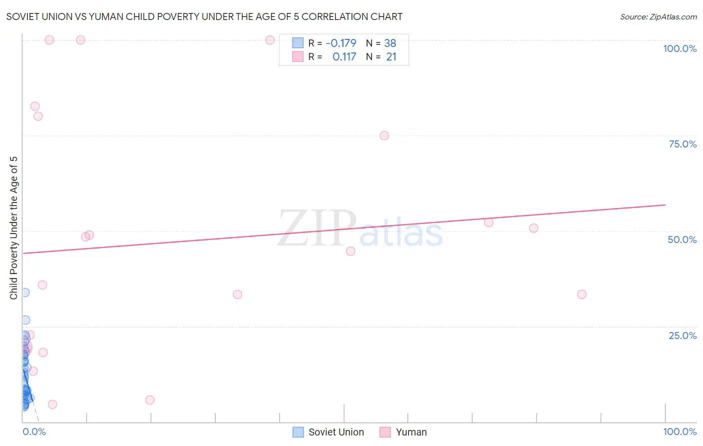 Soviet Union vs Yuman Child Poverty Under the Age of 5