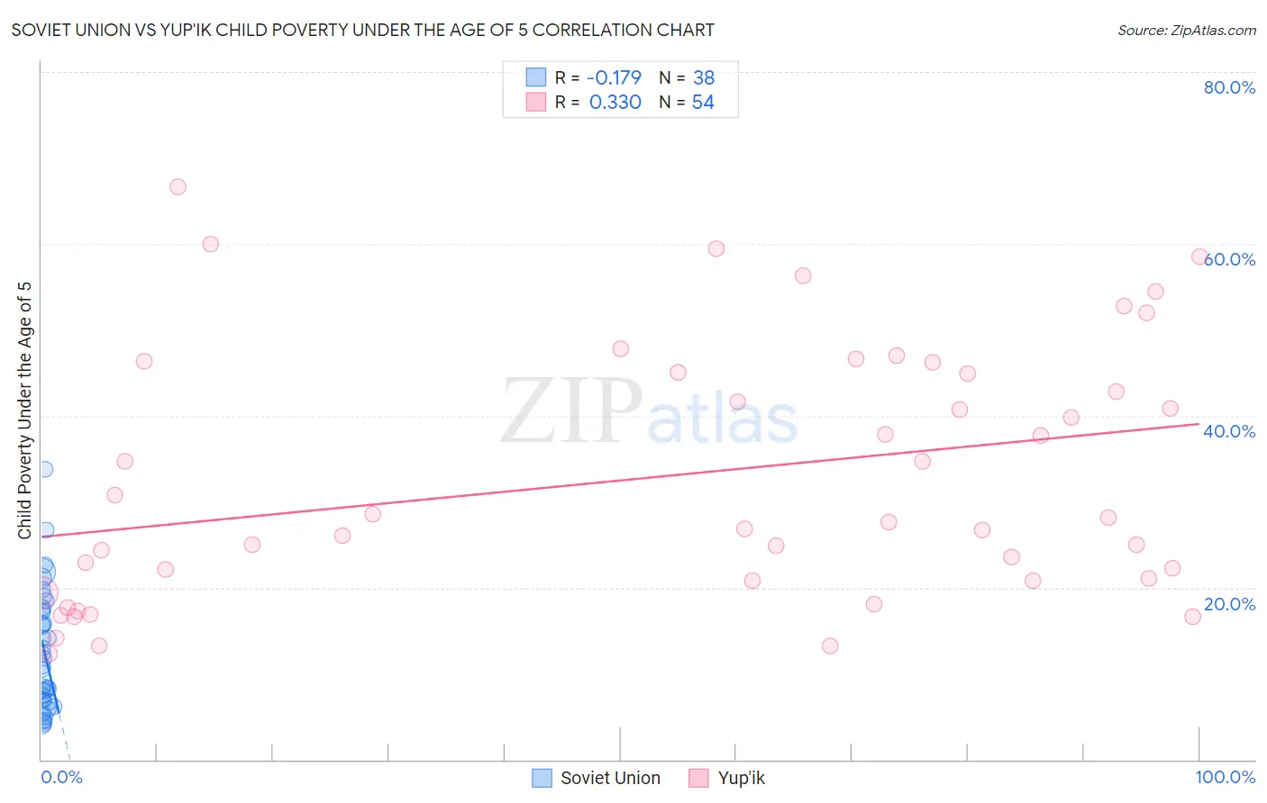 Soviet Union vs Yup'ik Child Poverty Under the Age of 5