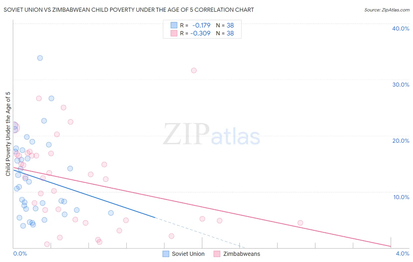 Soviet Union vs Zimbabwean Child Poverty Under the Age of 5