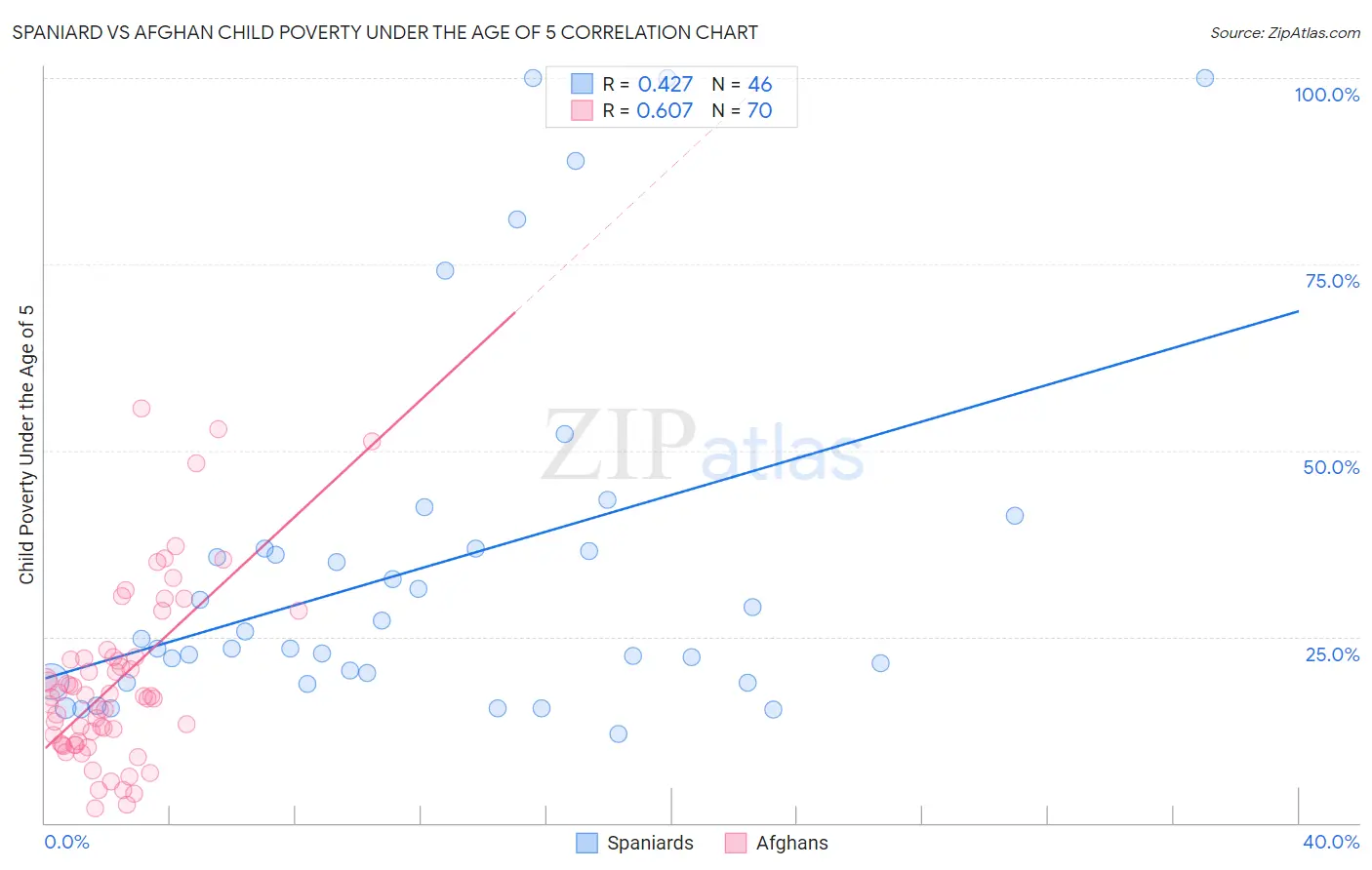 Spaniard vs Afghan Child Poverty Under the Age of 5