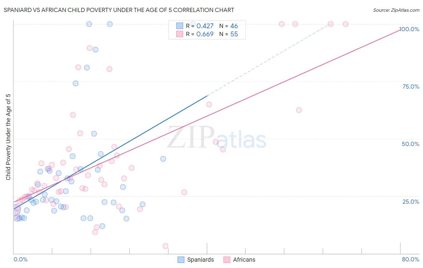 Spaniard vs African Child Poverty Under the Age of 5