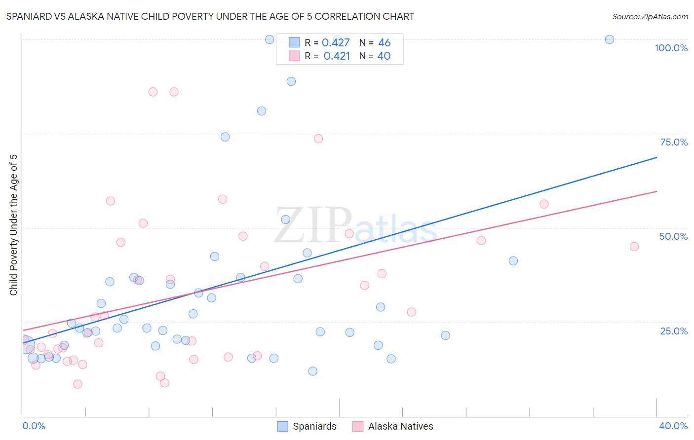 Spaniard vs Alaska Native Child Poverty Under the Age of 5