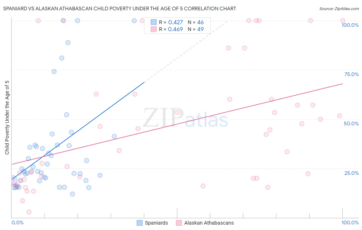Spaniard vs Alaskan Athabascan Child Poverty Under the Age of 5
