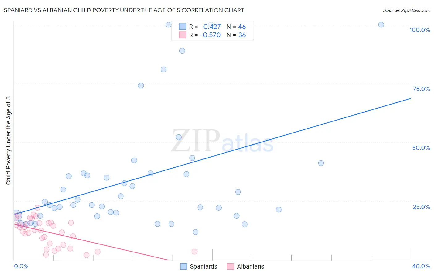Spaniard vs Albanian Child Poverty Under the Age of 5