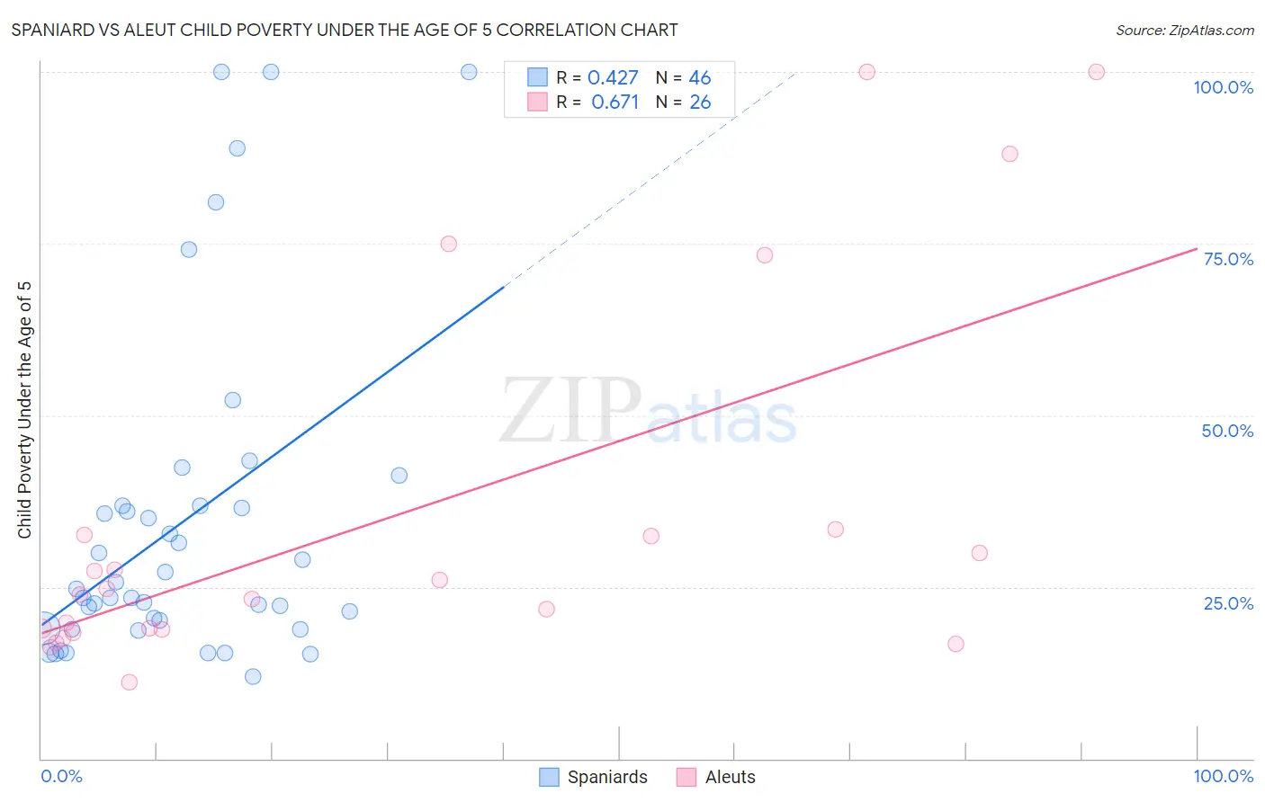 Spaniard vs Aleut Child Poverty Under the Age of 5