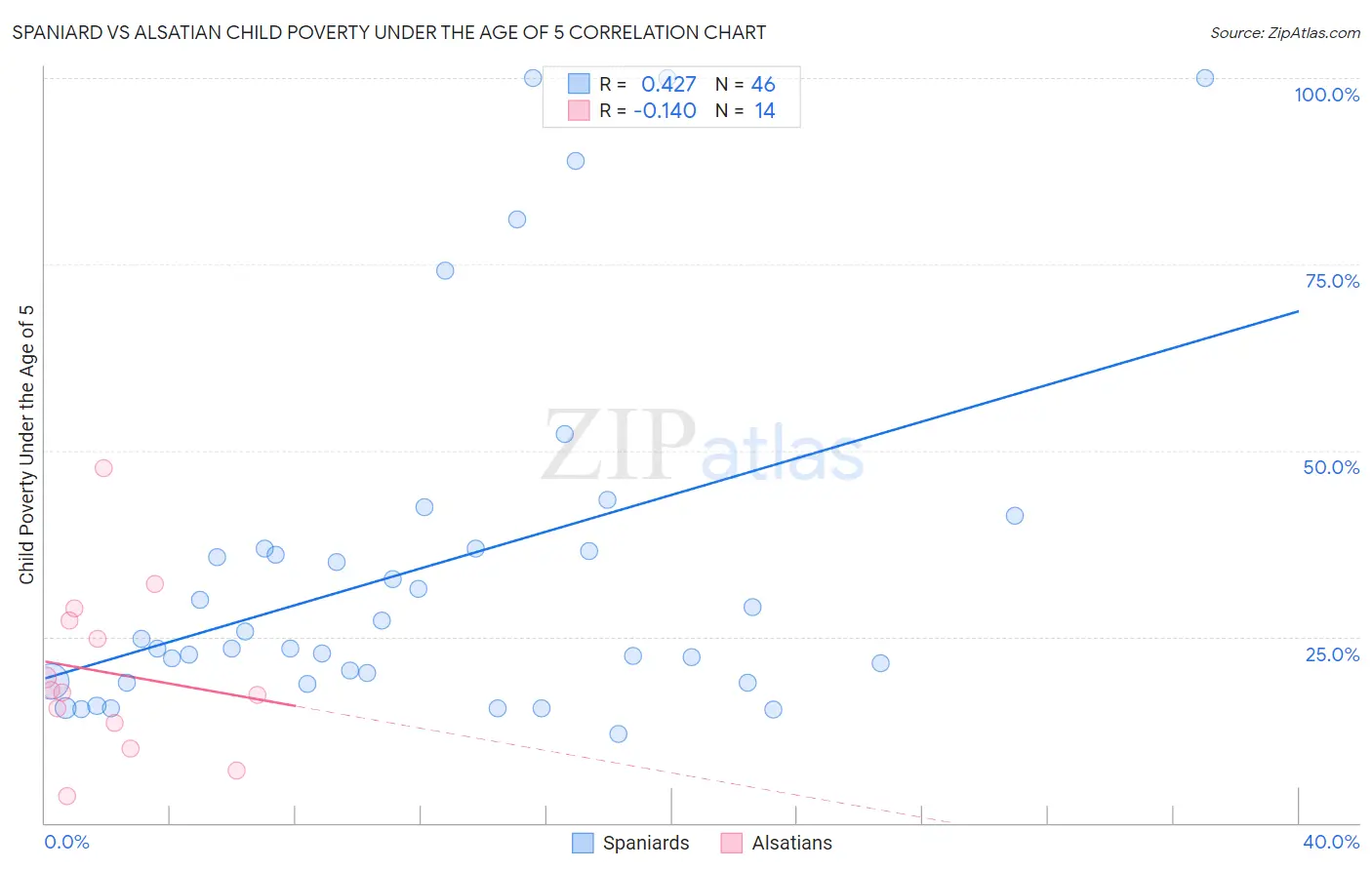 Spaniard vs Alsatian Child Poverty Under the Age of 5