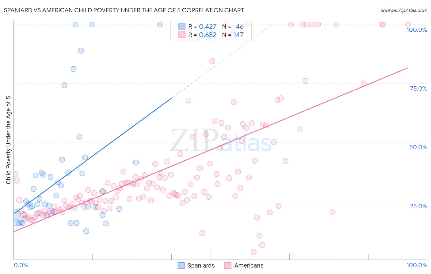 Spaniard vs American Child Poverty Under the Age of 5