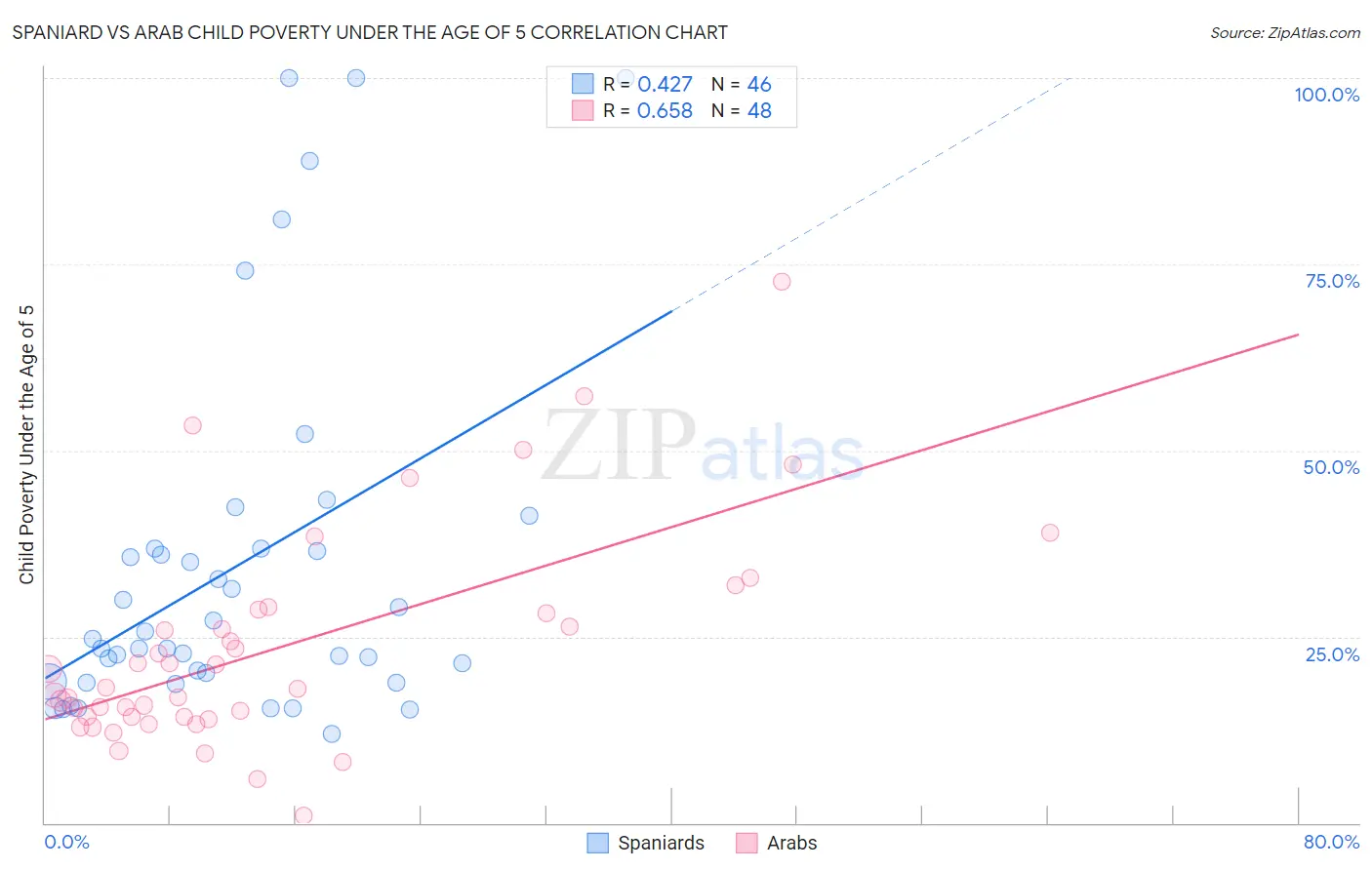 Spaniard vs Arab Child Poverty Under the Age of 5
