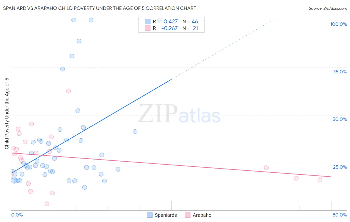 Spaniard vs Arapaho Child Poverty Under the Age of 5