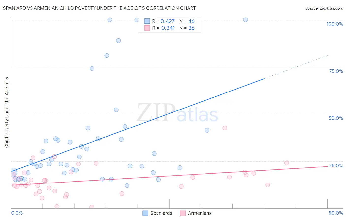 Spaniard vs Armenian Child Poverty Under the Age of 5