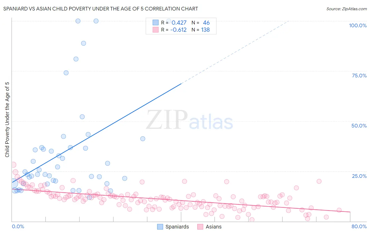 Spaniard vs Asian Child Poverty Under the Age of 5