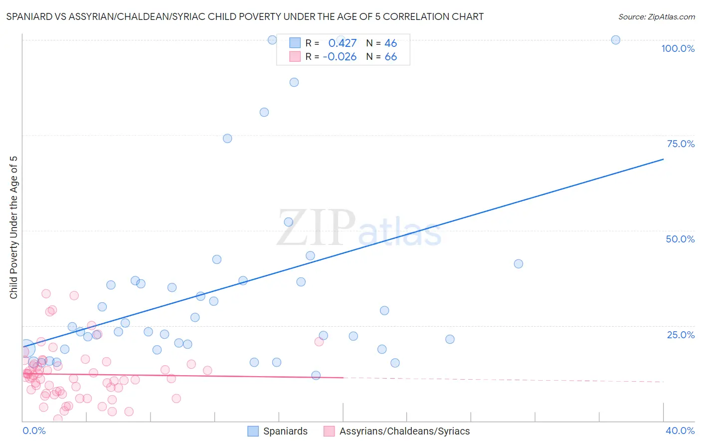 Spaniard vs Assyrian/Chaldean/Syriac Child Poverty Under the Age of 5