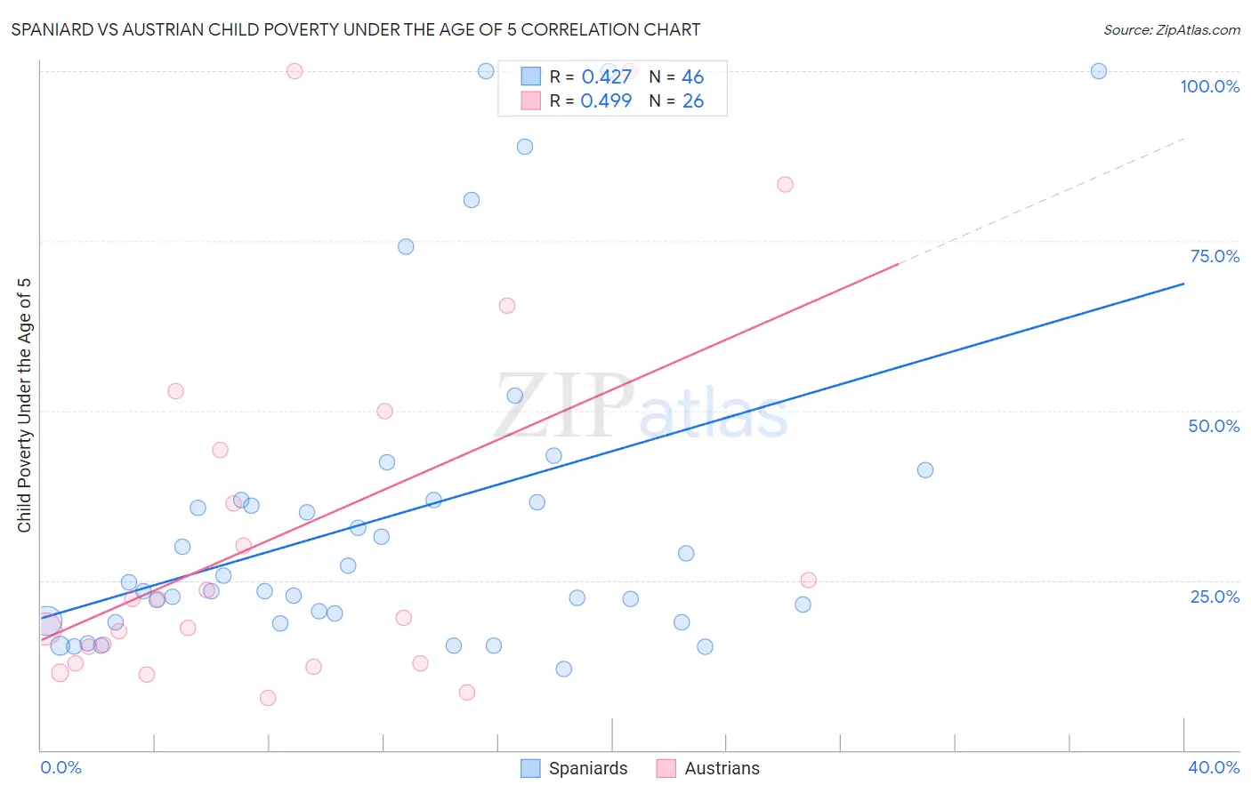 Spaniard vs Austrian Child Poverty Under the Age of 5