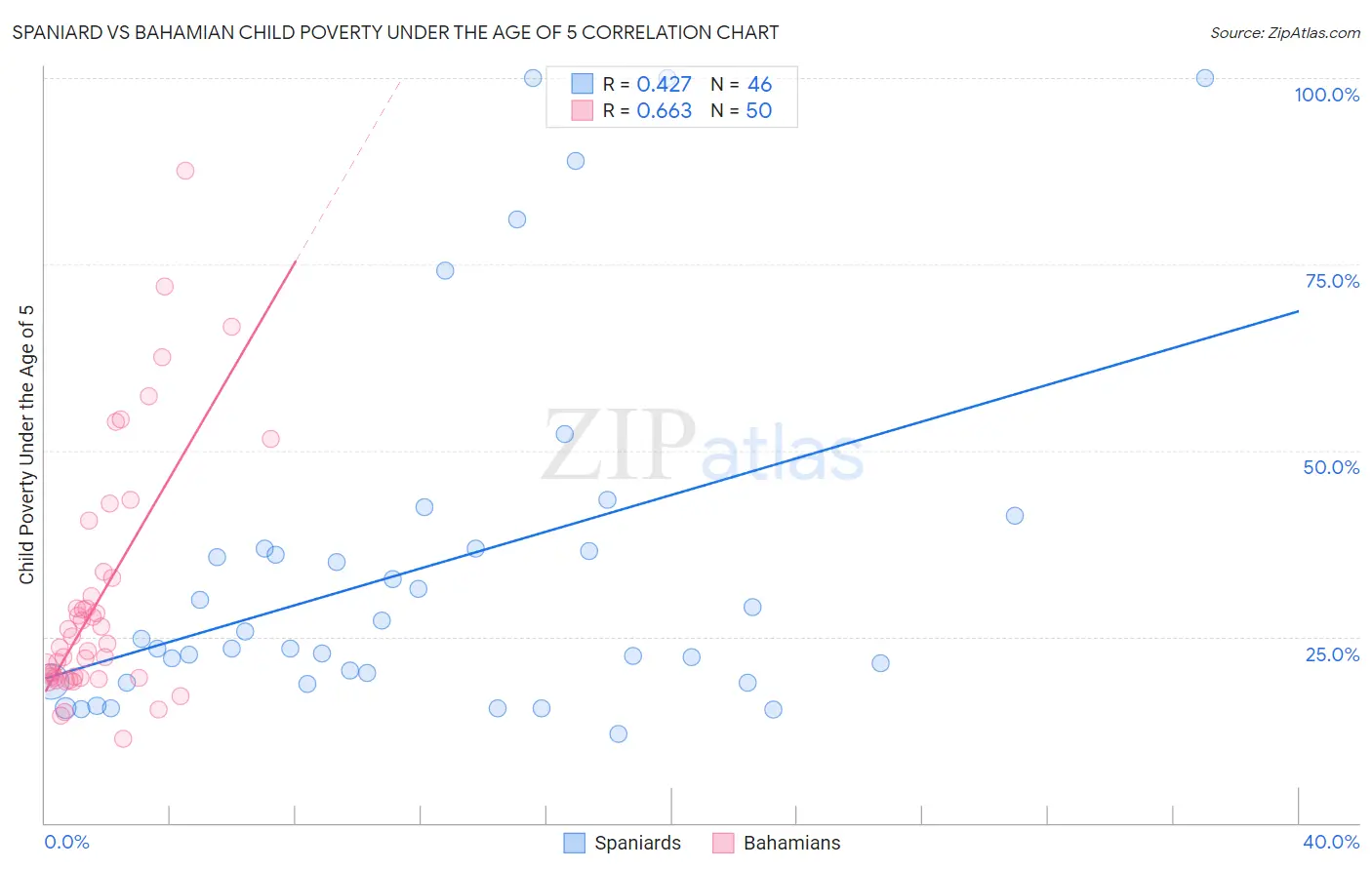 Spaniard vs Bahamian Child Poverty Under the Age of 5