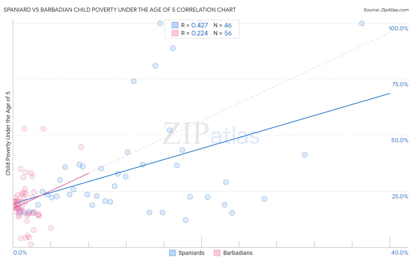 Spaniard vs Barbadian Child Poverty Under the Age of 5